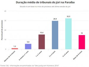 dados