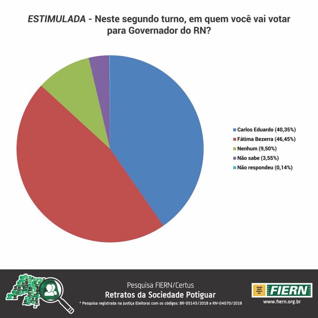 GOVERNO DO RN ESTIMULADA