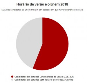 horário de verão no enem