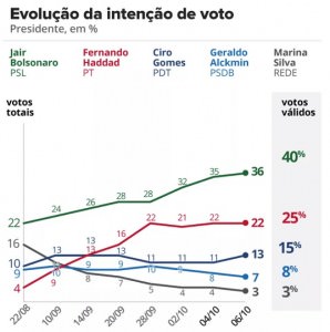 votos